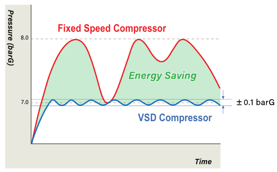 센츄리에어의 3세대 PM VSD 스크류 압축기 특징